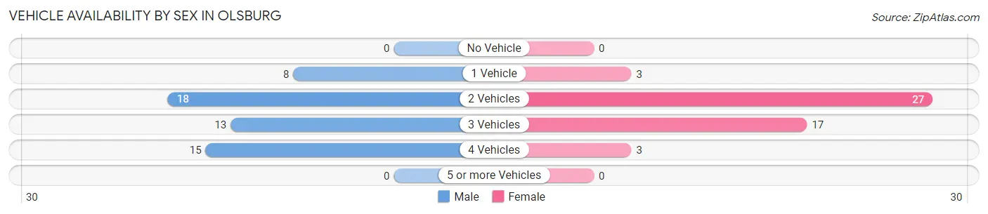 Vehicle Availability by Sex in Olsburg