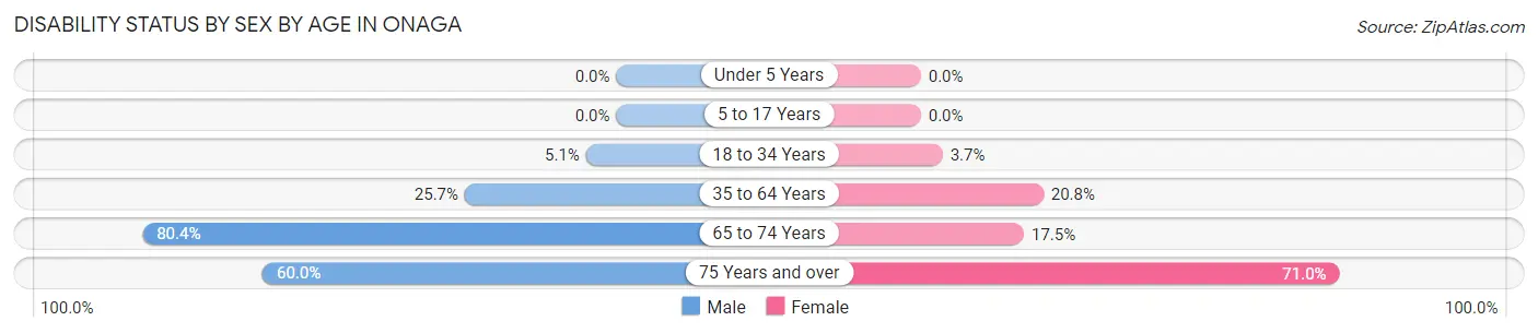 Disability Status by Sex by Age in Onaga
