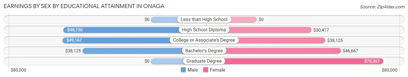 Earnings by Sex by Educational Attainment in Onaga