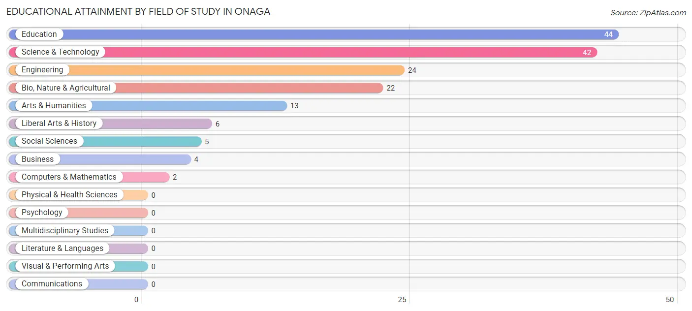 Educational Attainment by Field of Study in Onaga