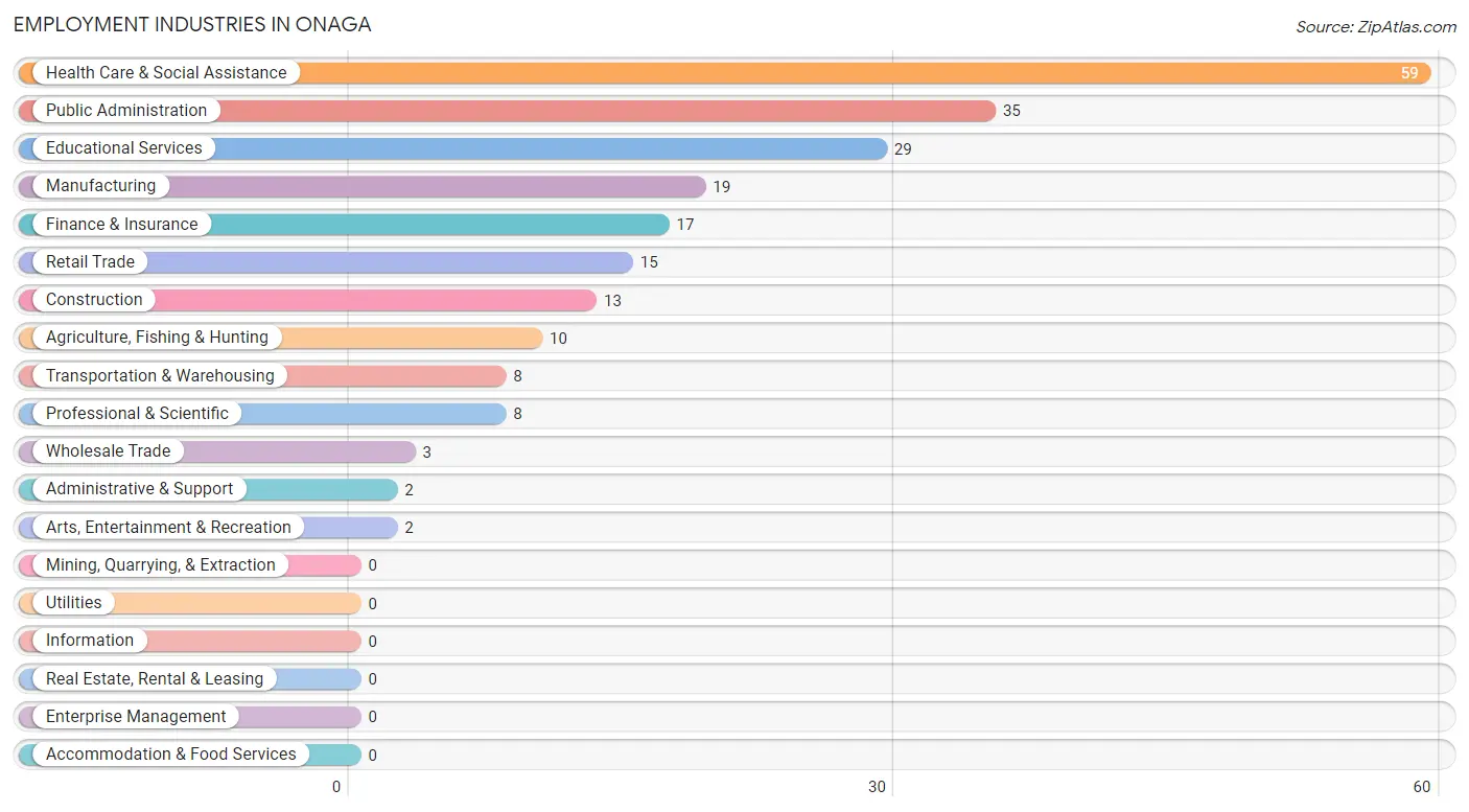Employment Industries in Onaga