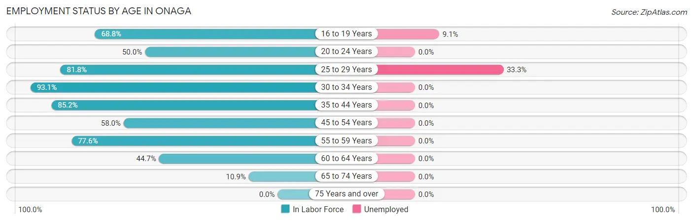 Employment Status by Age in Onaga