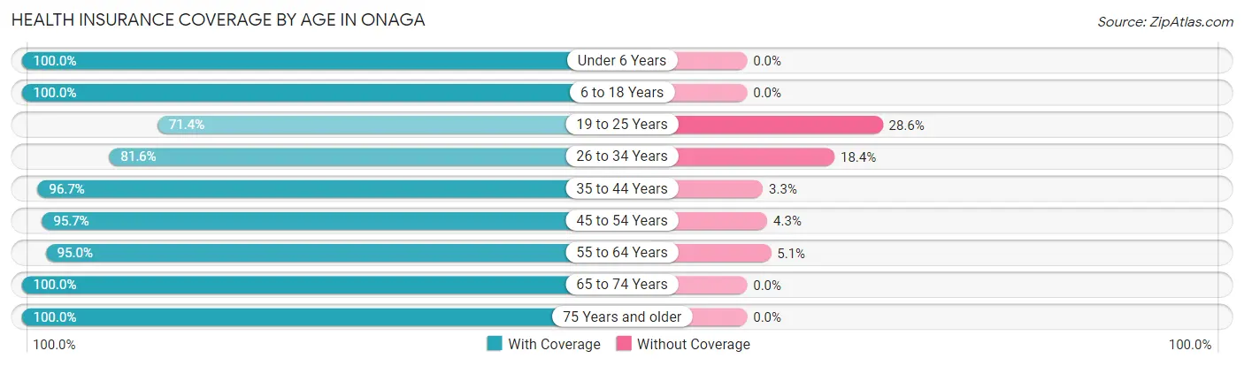 Health Insurance Coverage by Age in Onaga