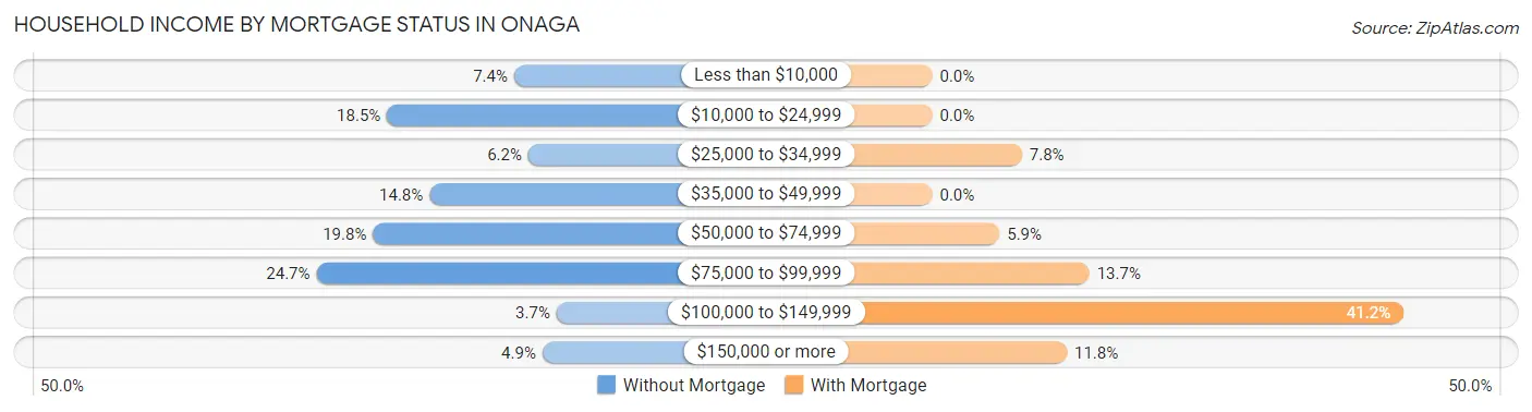 Household Income by Mortgage Status in Onaga