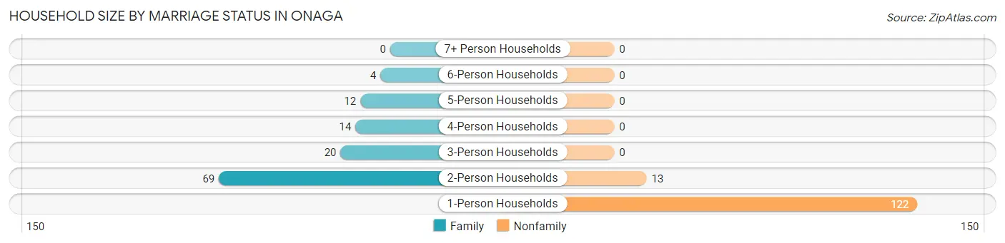 Household Size by Marriage Status in Onaga