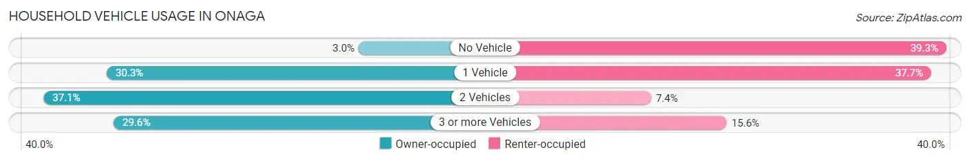 Household Vehicle Usage in Onaga