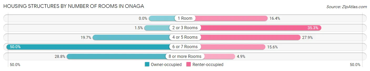 Housing Structures by Number of Rooms in Onaga