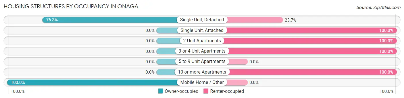 Housing Structures by Occupancy in Onaga