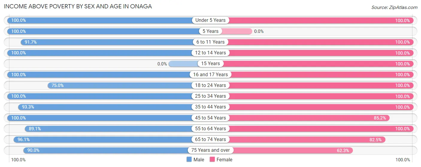 Income Above Poverty by Sex and Age in Onaga