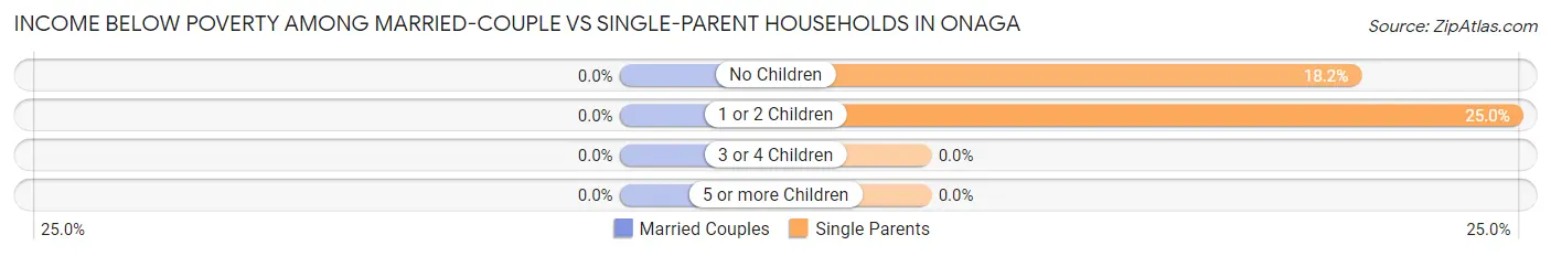 Income Below Poverty Among Married-Couple vs Single-Parent Households in Onaga