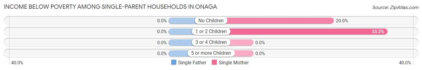 Income Below Poverty Among Single-Parent Households in Onaga