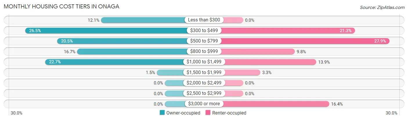 Monthly Housing Cost Tiers in Onaga