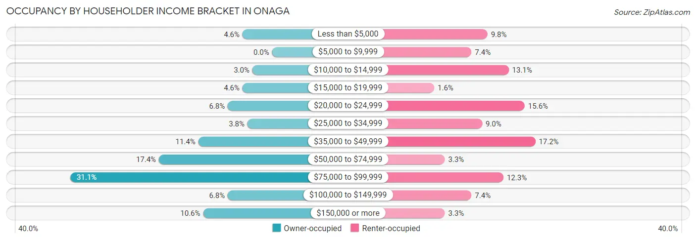 Occupancy by Householder Income Bracket in Onaga