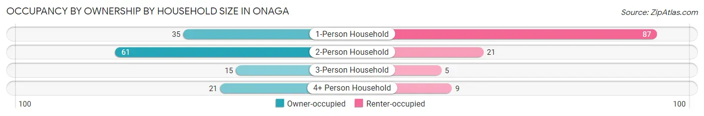 Occupancy by Ownership by Household Size in Onaga