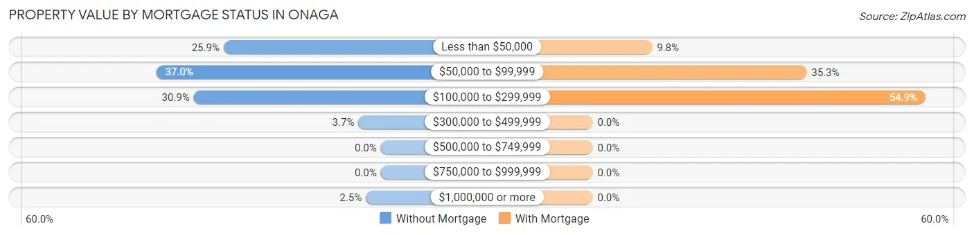 Property Value by Mortgage Status in Onaga
