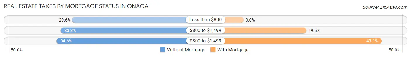 Real Estate Taxes by Mortgage Status in Onaga