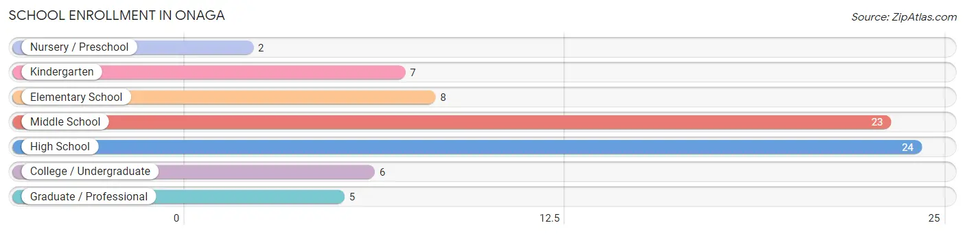 School Enrollment in Onaga