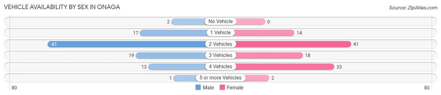 Vehicle Availability by Sex in Onaga