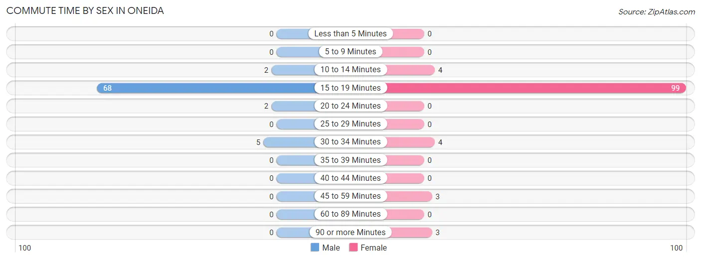 Commute Time by Sex in Oneida