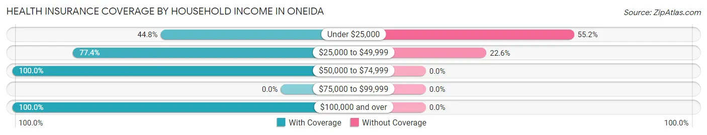 Health Insurance Coverage by Household Income in Oneida