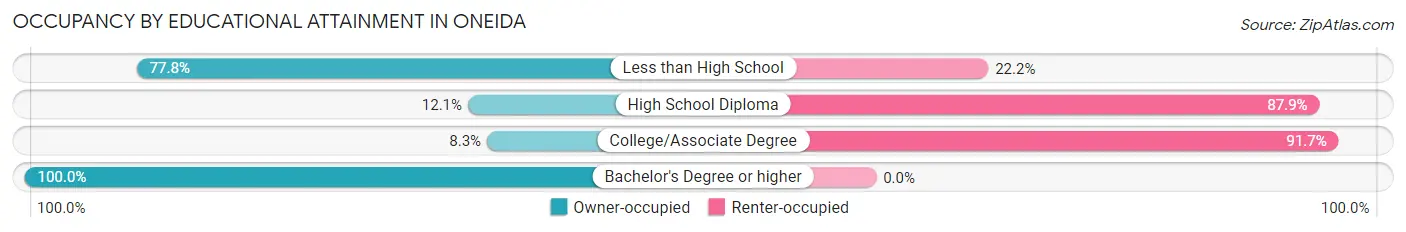 Occupancy by Educational Attainment in Oneida