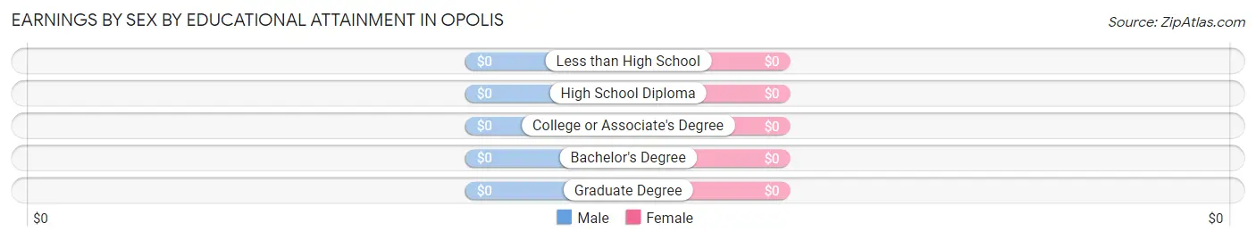 Earnings by Sex by Educational Attainment in Opolis