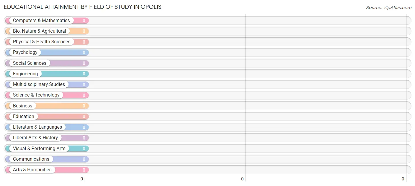 Educational Attainment by Field of Study in Opolis