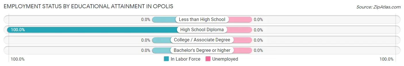 Employment Status by Educational Attainment in Opolis