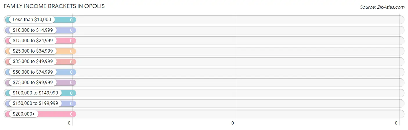 Family Income Brackets in Opolis