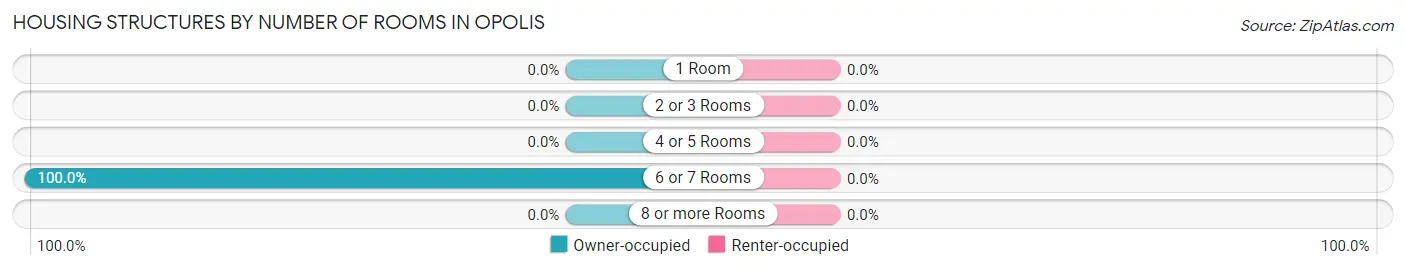 Housing Structures by Number of Rooms in Opolis
