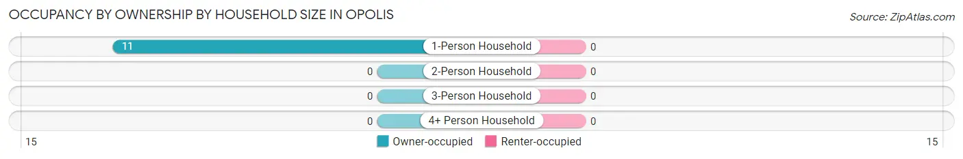 Occupancy by Ownership by Household Size in Opolis