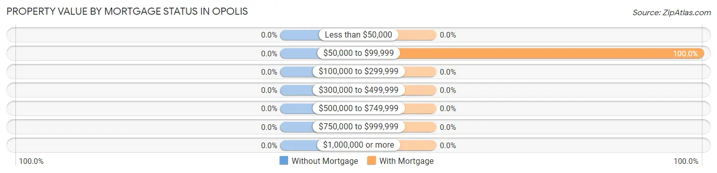 Property Value by Mortgage Status in Opolis