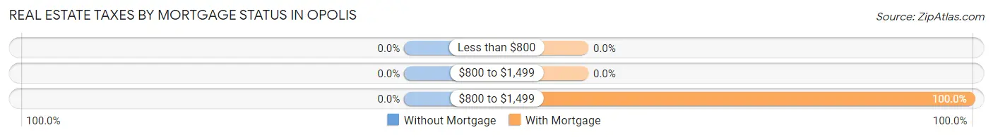 Real Estate Taxes by Mortgage Status in Opolis