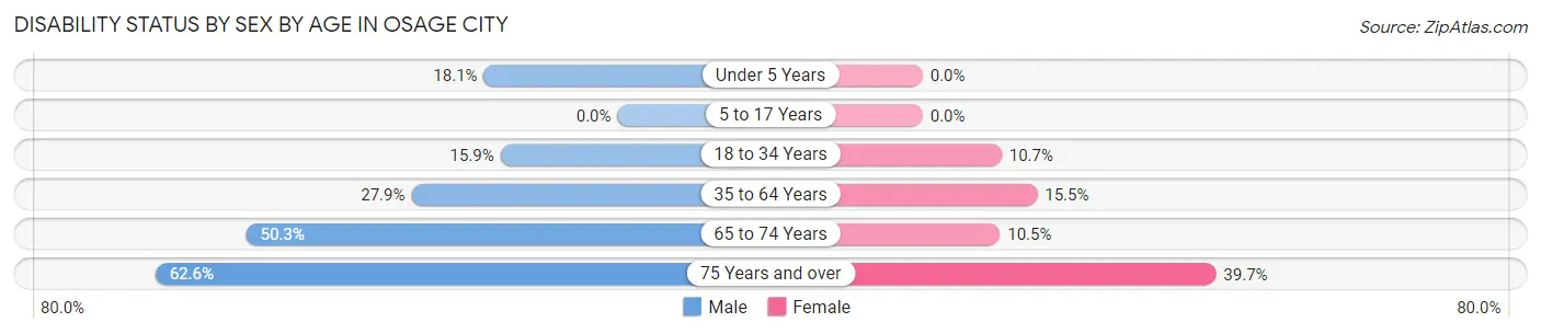 Disability Status by Sex by Age in Osage City