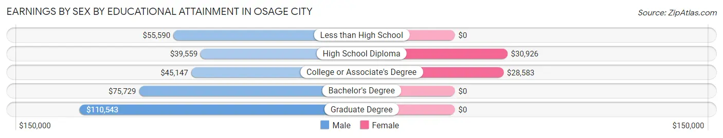 Earnings by Sex by Educational Attainment in Osage City