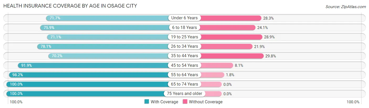 Health Insurance Coverage by Age in Osage City