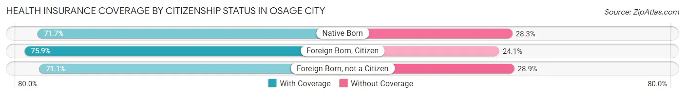 Health Insurance Coverage by Citizenship Status in Osage City