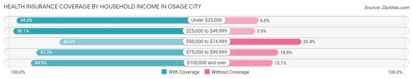 Health Insurance Coverage by Household Income in Osage City