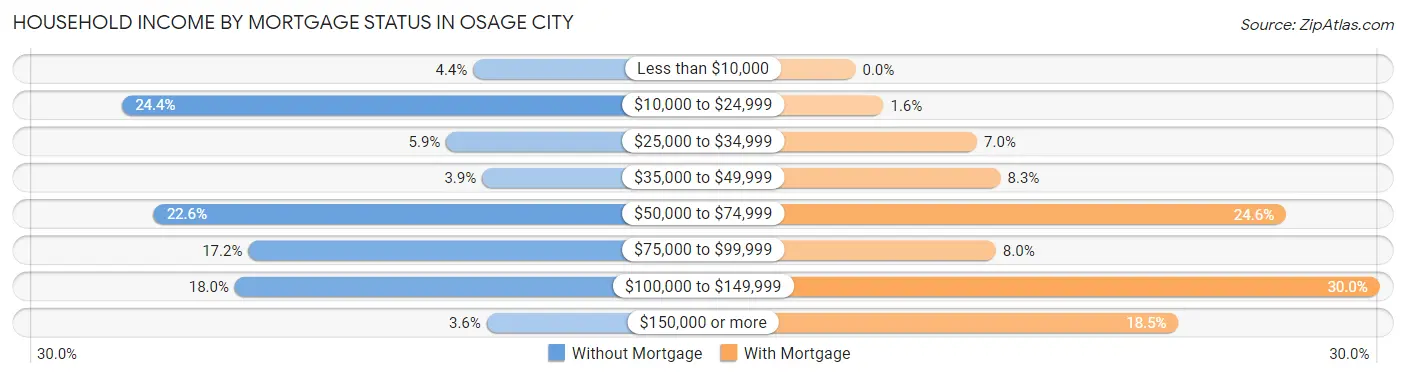 Household Income by Mortgage Status in Osage City