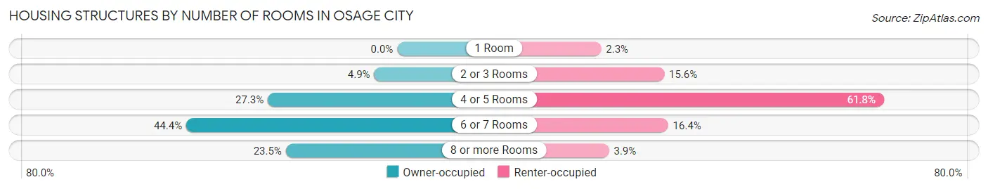 Housing Structures by Number of Rooms in Osage City
