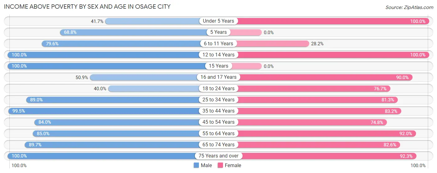 Income Above Poverty by Sex and Age in Osage City
