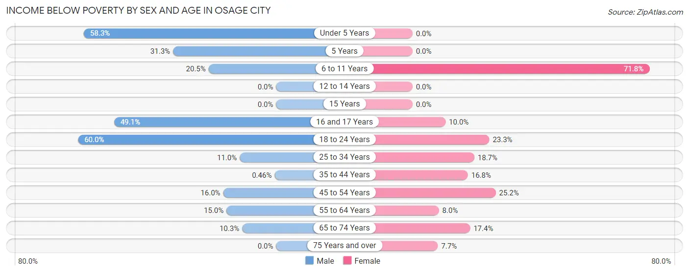 Income Below Poverty by Sex and Age in Osage City