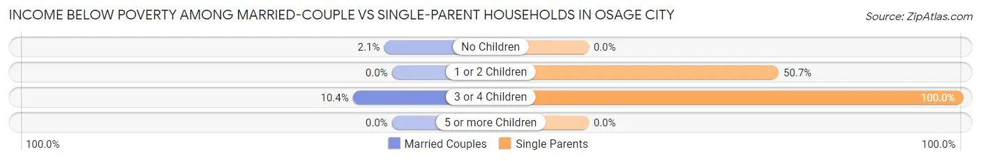 Income Below Poverty Among Married-Couple vs Single-Parent Households in Osage City