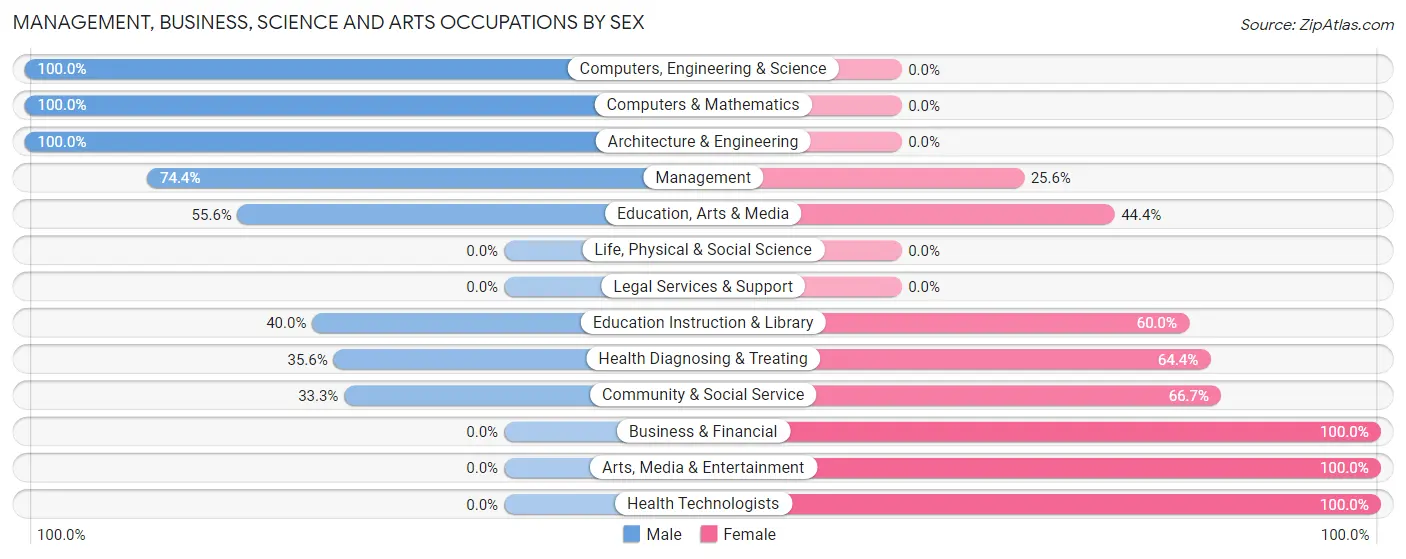 Management, Business, Science and Arts Occupations by Sex in Osage City