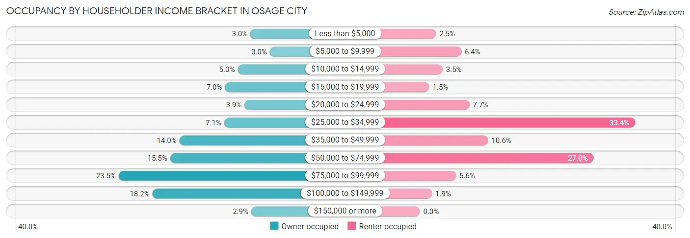 Occupancy by Householder Income Bracket in Osage City
