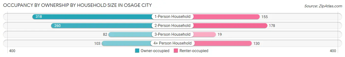 Occupancy by Ownership by Household Size in Osage City