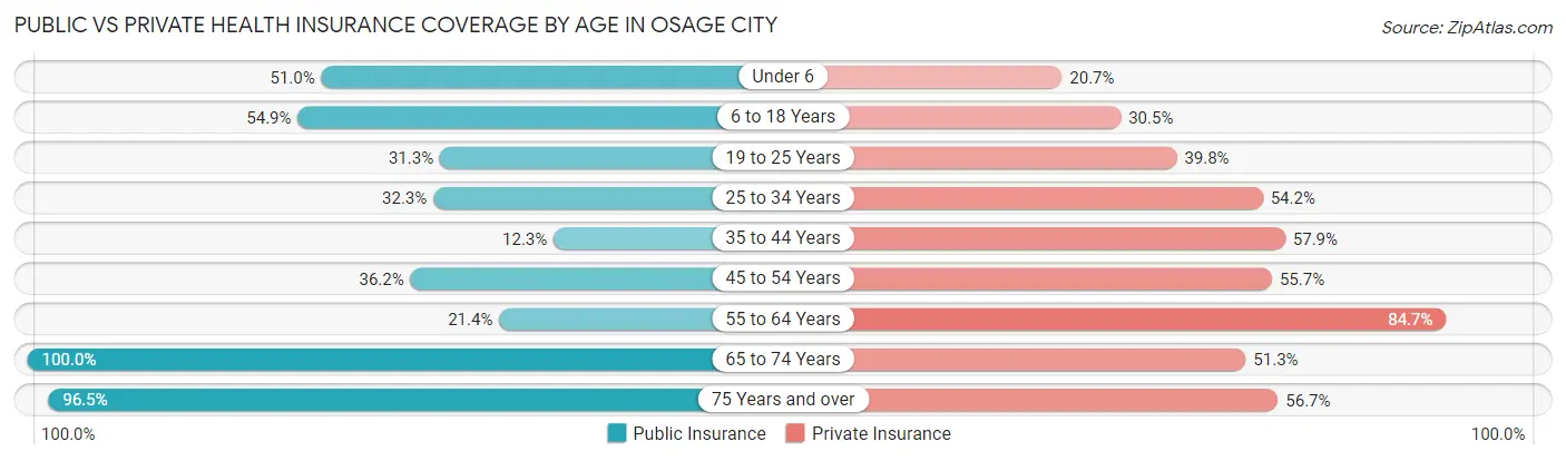Public vs Private Health Insurance Coverage by Age in Osage City