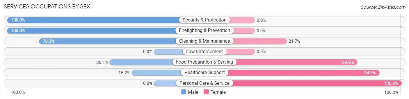 Services Occupations by Sex in Osage City