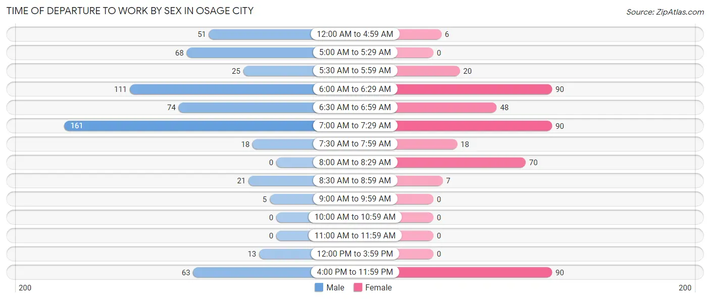 Time of Departure to Work by Sex in Osage City