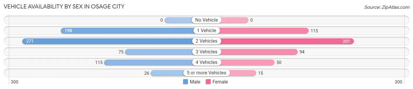 Vehicle Availability by Sex in Osage City